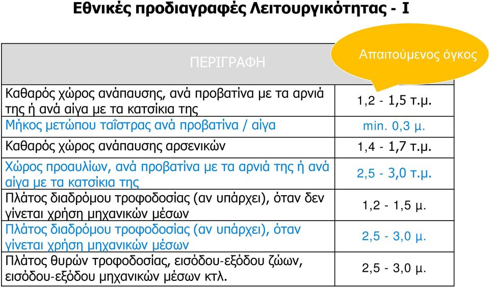 Καθαρός χώρος ανάπαυσης αρσενικών Χώρος προαυλίων, ανά προβατίνα µε τα αρνιά της ή ανά αίγα µε τα κατσίκια της Πλάτος διαδρόµου τροφοδοσίας (αν υπάρχει), όταν