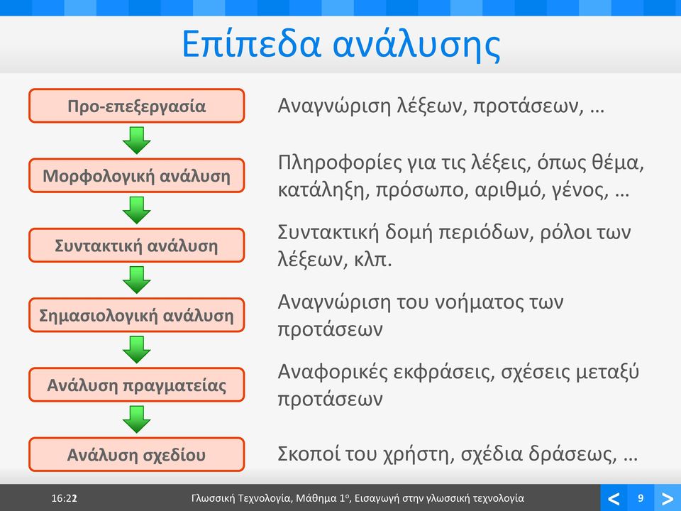 δομή περιόδων, ρόλοι των λέξεων, κλπ.