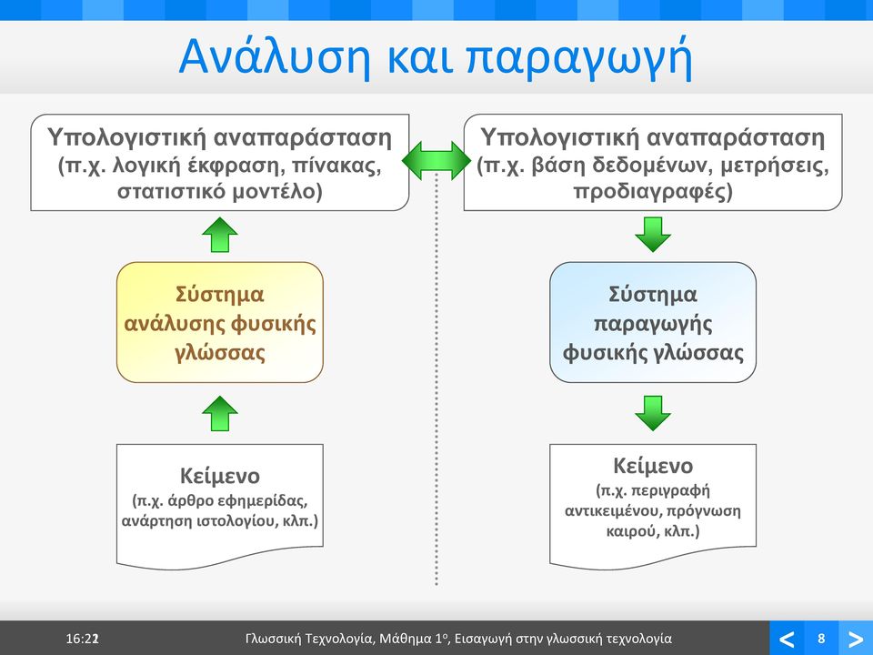 βάση δεδομένων, μετρήσεις, προδιαγραφές) Σύστημα ανάλυσης φυσικής γλώσσας Σύστημα παραγωγής φυσικής