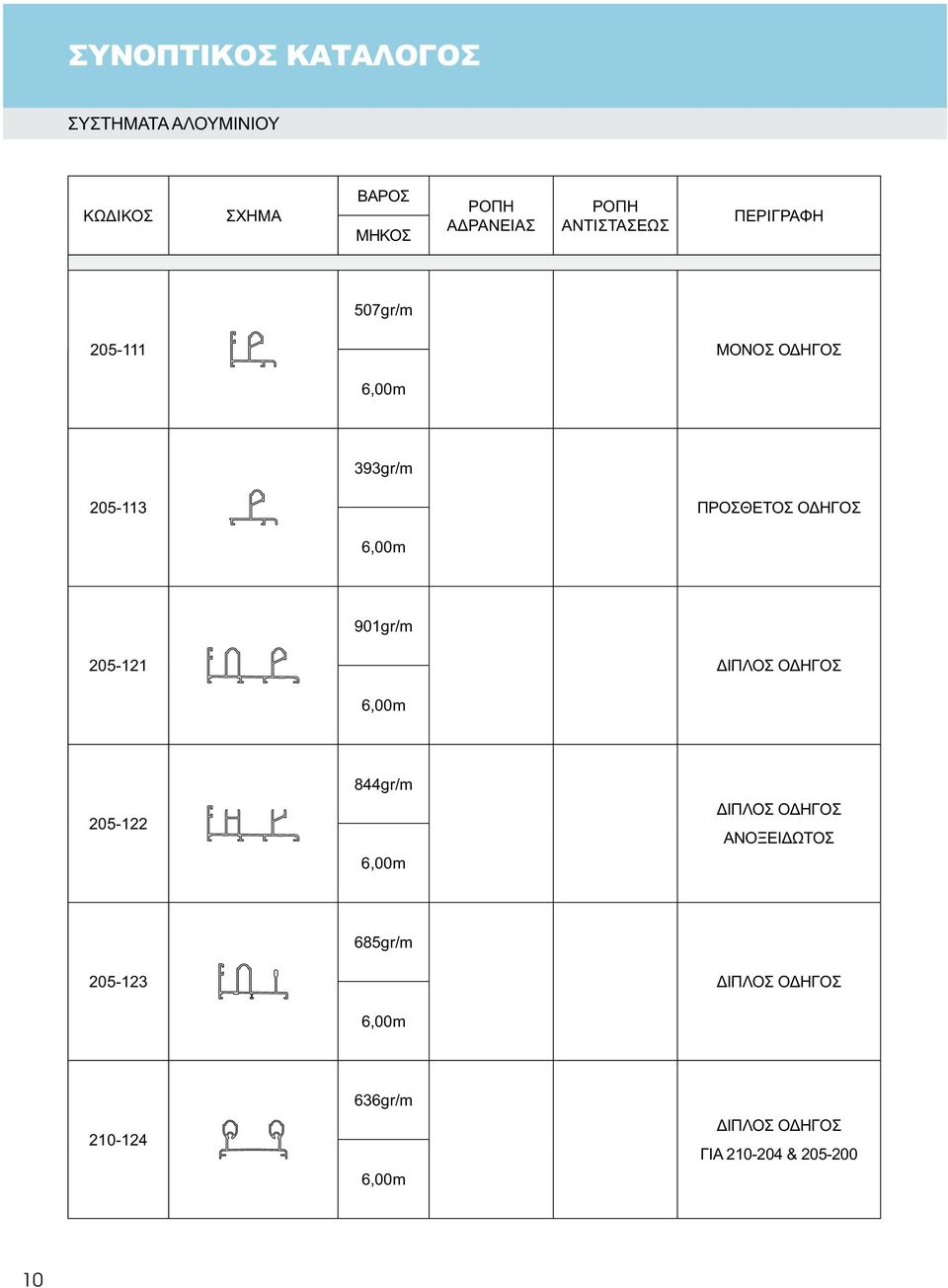 205-121 ΔΙΠΛΟΣ ΟΔΗΓΟΣ 6,00m 844gr/m 205-122 6,00m ΔΙΠΛΟΣ ΟΔΗΓΟΣ ΑΝΟΞΕΙΔΩΤΟΣ