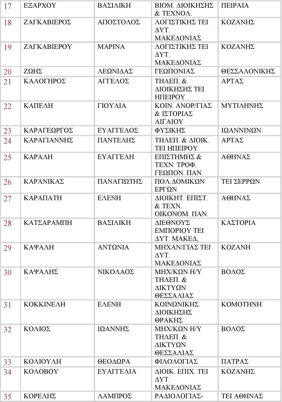 ΤΕΙ 25 ΚΑΡΑΛΗ ΕΥΑΓΓΕΛΗ ΕΠΙΣΤΗΜΗΣ & ΤΕΧΝ. ΤΡΟΦ. ΓΕΩΠΟΝ. ΠΑΝ 26 ΚΑΡΑΝΙΚΑΣ ΠΑΝΑΓΙΩΤΗΣ ΠΟΛ.ΔΟΜΙΚΩΝ ΕΡΓΩΝ 27 ΚΑΡΑΠΑΤΗ ΕΛΕΝΗ ΔΙΟΙΚΗΤ. ΕΠΙΣΤ. & ΤΕΧΝ. ΟΙΚΟΝΟΜ. ΠΑΝ. 28 ΚΑΤΣΑΡΑΜΠΗ ΒΑΣΙΛΙΚΗ ΔΙΕΘΝΟΥΣ ΕΜΠΟΡΙΟΥ ΤΕΙ ΜΑΚΕΔ, 29 ΚΑΨΑΛΗ ΑΝΤΩΝΙΑ ΜΗΧΑΝ/ΓΙΑΣ ΤΕΙ 30 ΚΑΨΑΛΗΣ ΝΙΚΟΛΑΟΣ ΜΗΧ/ΚΩΝ Η/Υ ΤΗΛΕΠ.