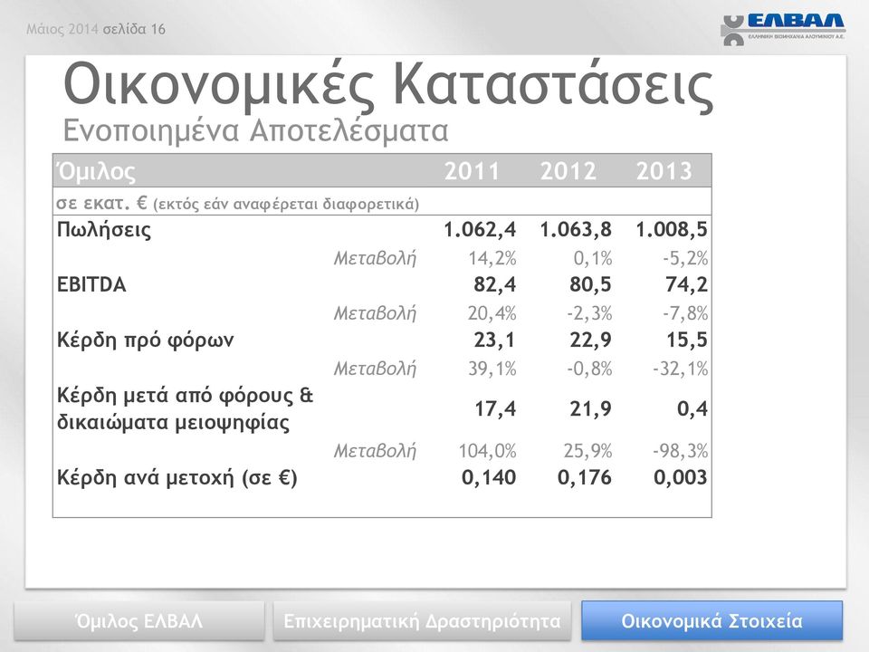 008,5 Μεταβολή 14,2% 0,1% -5,2% EBITDA 82,4 80,5 74,2 Μεταβολή 20,4% -2,3% -7,8% Κέρδη πρό φόρων 23,1 22,9