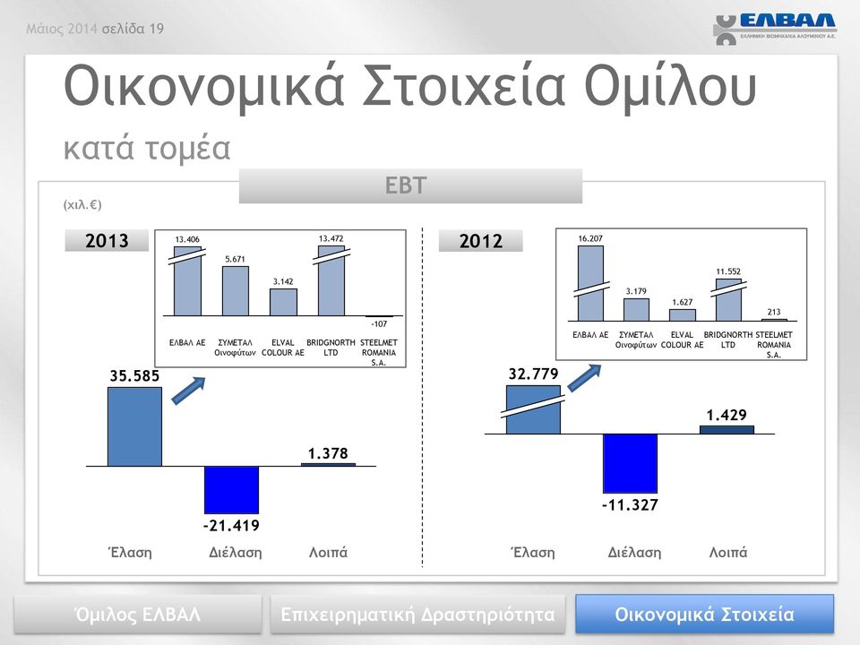 585 32.779 85.669 76.362 16.207 ΕΛΒΑΛ ΑΕ 3.179 ΣΥΜΕΤΑΛ Οινοφύτων 1.627 11.