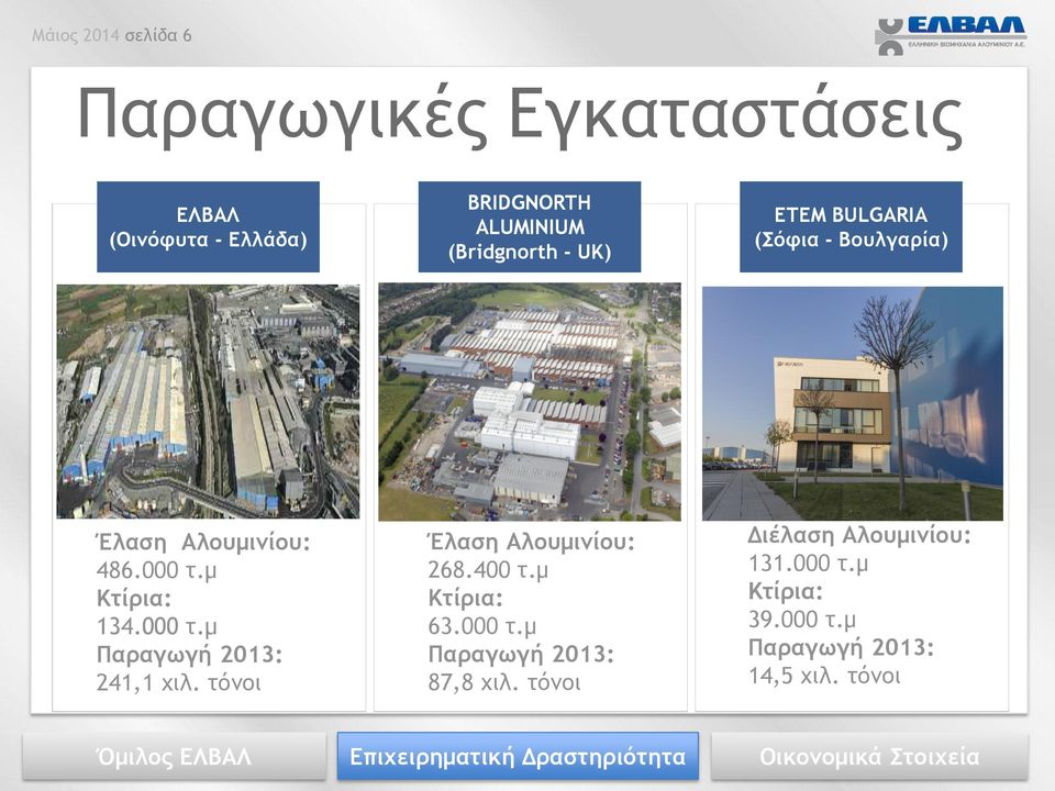 000 τ.μ Παραγωγή 2013: 241,1 χιλ. τόνοι Έλαση Αλουμινίου: 268.400 τ.μ Κτίρια: 63.000 τ.μ Παραγωγή 2013: 87,8 χιλ.