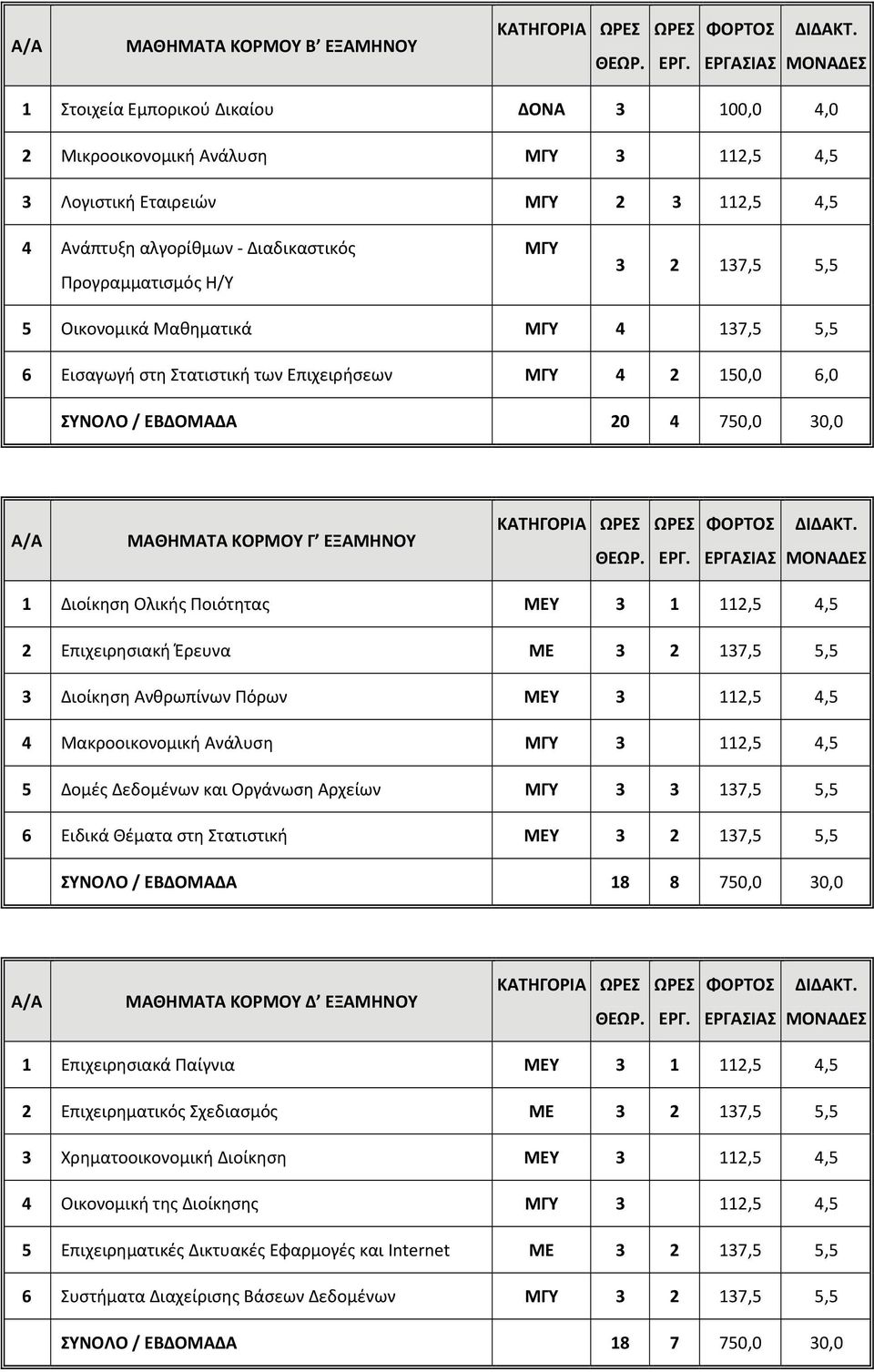 Ποιότητας Υ 3 1 112,5 4,5 2 Επιχειρησιακή Έρευνα 3 2 137,5 5,5 3 Διοίκηση Ανθρωπίνων Πόρων Υ 3 112,5 4,5 4 Μακροοικονομική Ανάλυση ΜΓΥ 3 112,5 4,5 5 Δομές Δεδομένων και Οργάνωση Αρχείων ΜΓΥ 3 3 137,5