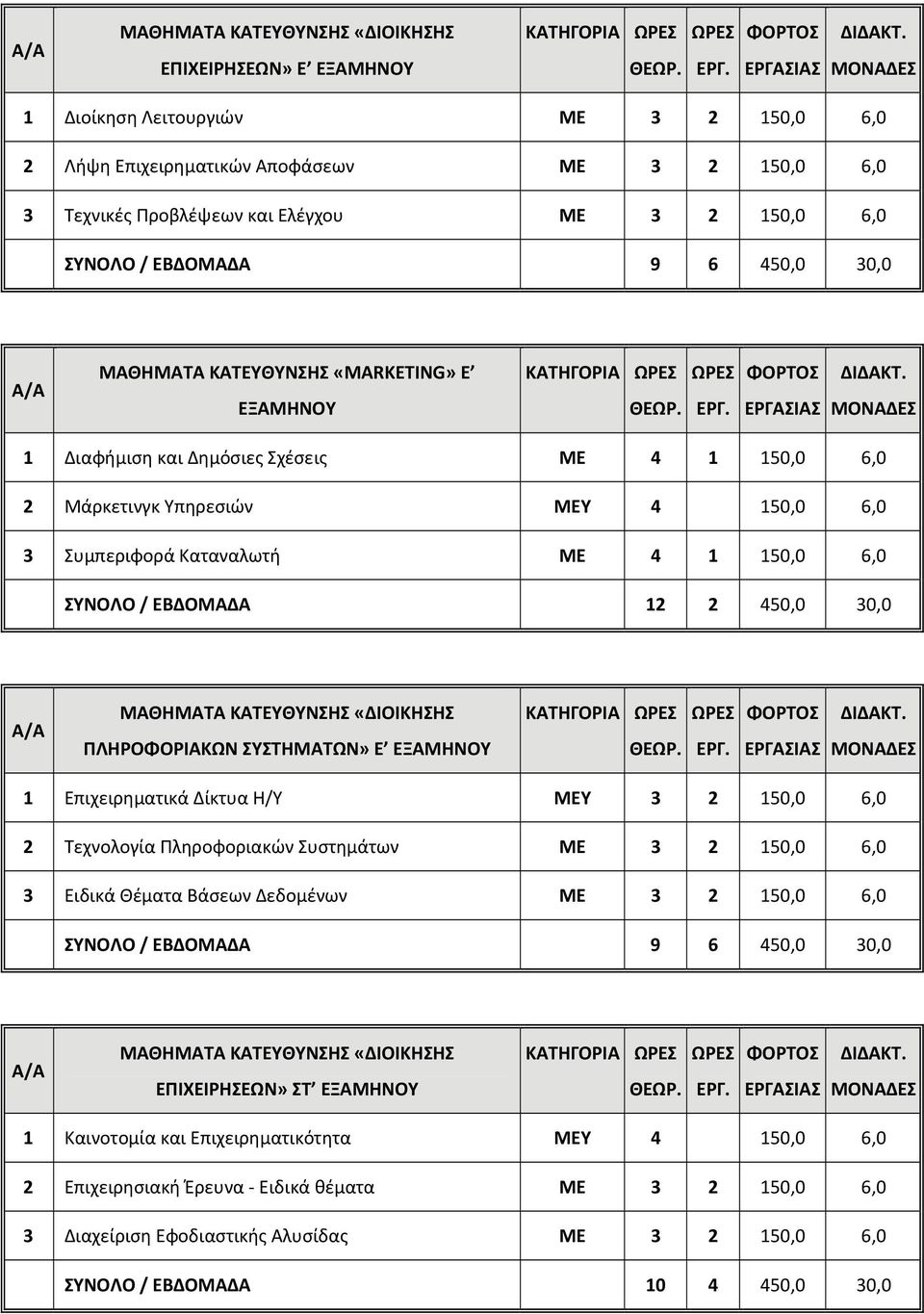 ΠΛΗΡΟΦΟΡΙΑΚΩΝ ΣΥΣΤΗΜΑΤΩΝ» Ε 1 Επιχειρηματικά Δίκτυα Η/Υ Υ 3 2 150,0 6,0 2 Τεχνολογία Πληροφοριακών Συστημάτων 3 2 150,0 6,0 3 Ειδικά Θέματα Βάσεων Δεδομένων 3 2 150,0 6,0