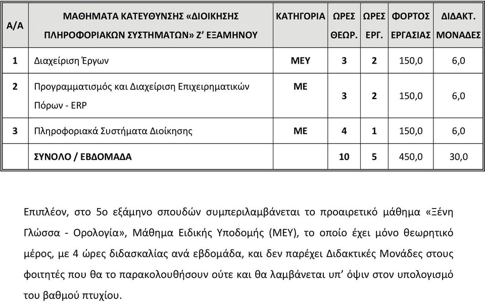 προαιρετικό μάθημα «Ξένη Γλώσσα Ορολογία», Μάθημα Ειδικής Υποδομής (Υ), το οποίο έχει μόνο θεωρητικό μέρος, με 4 ώρες διδασκαλίας ανά