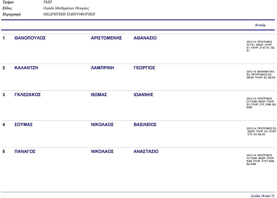 ΠΛΗΡ. Ε2, Β Ε4 3 ΓΚΛΕΖΑΚΟΣ ΘΩΜΑΣ ΙΩΑΝΝΗΣ Η/Υ, ΘΕΩΡ. ΠΛΗΡ. Ε2, ΠΛΗΡ. ΣΥΣ.