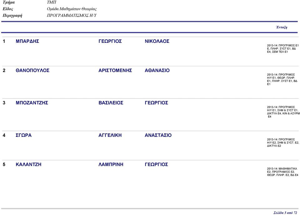 ΣΥΣΤ Ε1, Β Ε1 3 ΜΠΟΖΑΝΤΖΗΣ ΒΑΣΙΛΕΙΟΣ ΓΕΩΡΓΙΟΣ Η/Υ Ε1, ΣΗΜ & ΣΥΣΤ Ε1, ΙΚΤΥΑ Ε4, ΚΙΝ & ΑΣΥΡΜ Ε4 4 ΣΓΩΡΑ ΑΓΓΕΛΙΚΗ