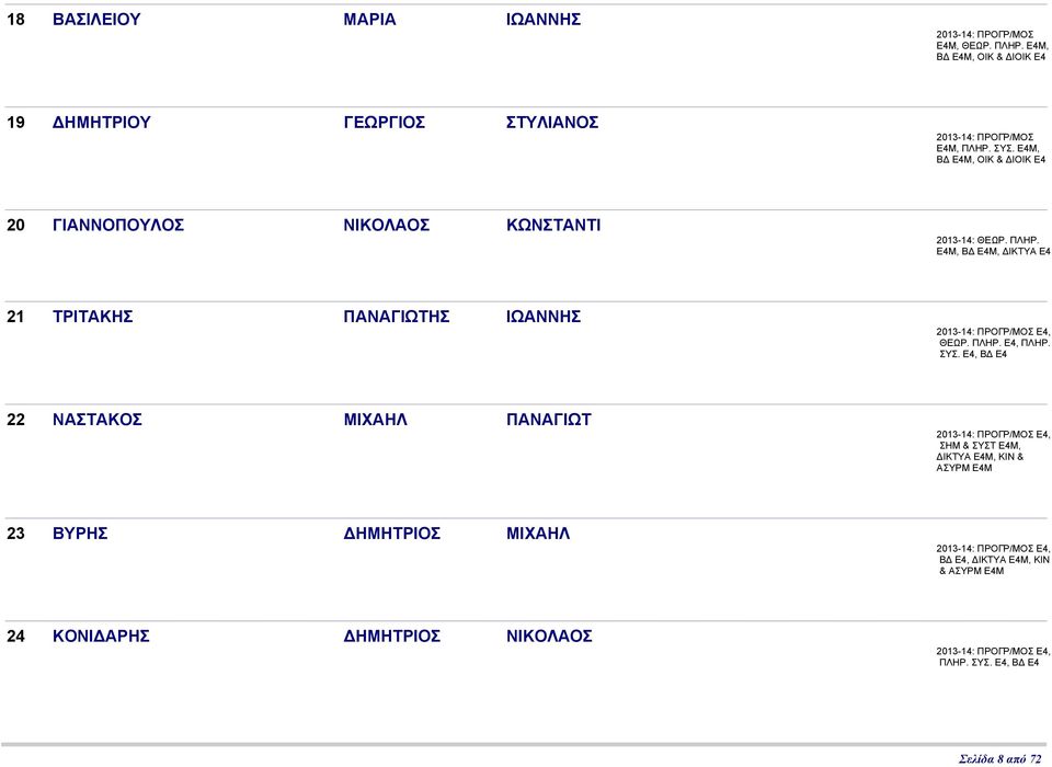 , Β, ΙΚΤΥΑ Ε4 21 ΤΡΙΤΑΚΗΣ ΠΑΝΑΓΙΩΤΗΣ ΙΩΑΝΝΗΣ Ε4, ΘΕΩΡ. ΠΛΗΡ. Ε4, ΠΛΗΡ. ΣΥΣ.