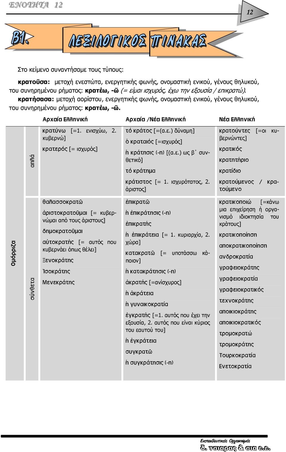 ενισχύω, 2. κυβερνώ] κρατερός [= ισχυρός] τό κράτος [=(α.ε.) δύναμη] ὁ κραταιός [=ισχυρός] ἡ κράτησις (-η) [(α.ε.) ως β συνθετικό] τό κράτημα κρατούντες [=οι κυβερνώντες] κρατικός κρατητήριο κρατίδιο κράτιστος [= 1.