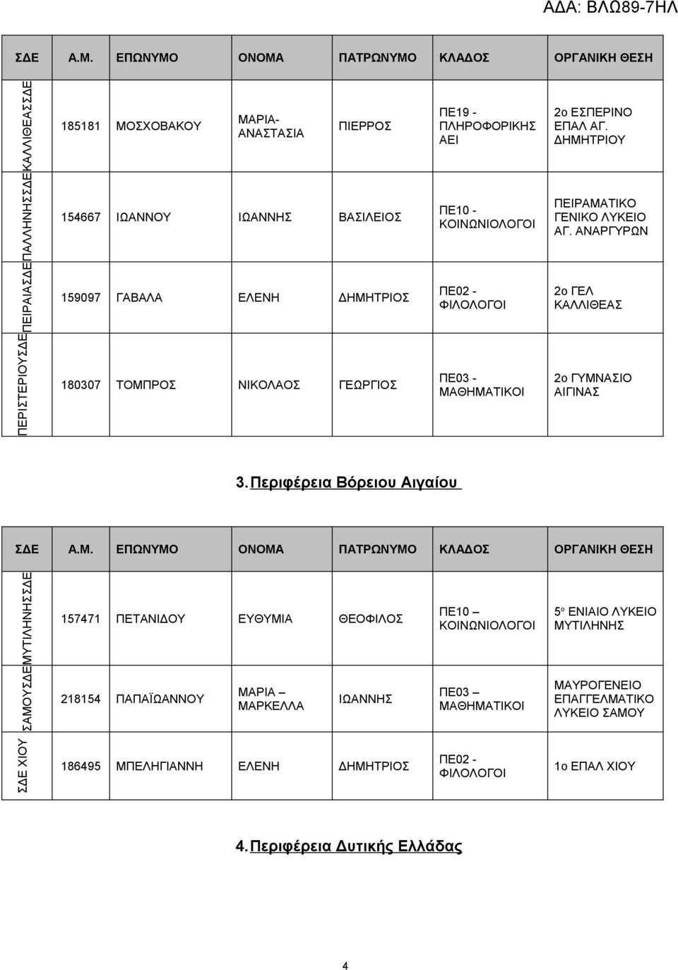 ΑΝΑΡΓΥΡΩΝ ΠΕΙΡΑΙΑΣΔΕ 159097 ΓΑΒΑΛΑ ΕΛΕΝΗ ΔΗΜΗΤΡΙΟΣ 2ο ΓΕΛ ΚΑΛΛΙΘΕΑΣ ΠΕΡΙΣΤΕΡΙΟΥΣΔΕ 180307 ΤΟΜΠΡΟΣ ΝΙΚΟΛΑΟΣ ΓΕΩΡΓΙΟΣ ΠΕ03-2ο ΑΙΓΙΝΑΣ 3.