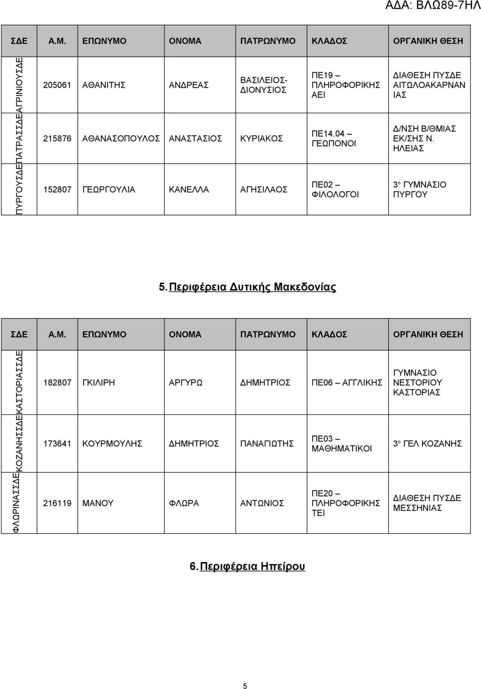 Περιφέρεια Δυτικής Μακεδονίας ΚΑΣΤΟΡΙΑΣΣΔΕ 182807 ΓΚΙΛΙΡΗ ΑΡΓΥΡΩ ΔΗΜΗΤΡΙΟΣ ΠΕ06 ΑΓΓΛΙΚΗΣ ΝΕΣΤΟΡΙΟΥ ΚΑΣΤΟΡΙΑΣ ΚΟΖΑΝΗΣΣΔΕ 173641