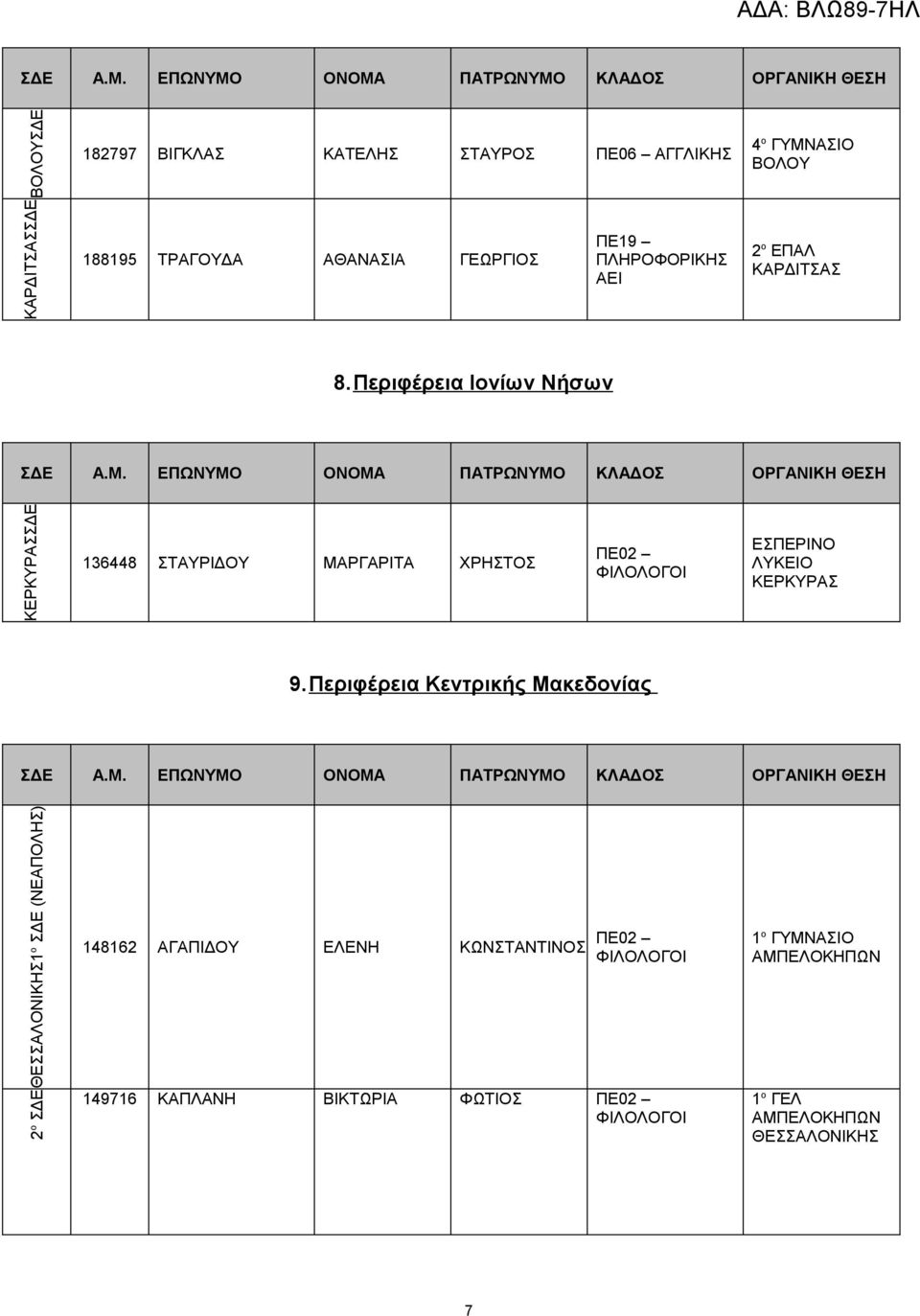 Περιφέρεια Ιονίων Νήσων ΚΕΡΚΥΡΑΣΣΔΕ 136448 ΣΤΑΥΡΙΔΟΥ ΜΑΡΓΑΡΙΤΑ ΧΡΗΣΤΟΣ ΠΕ02 ΕΣΠΕΡΙΝΟ ΛΥΚΕΙΟ ΚΕΡΚΥΡΑΣ 9.