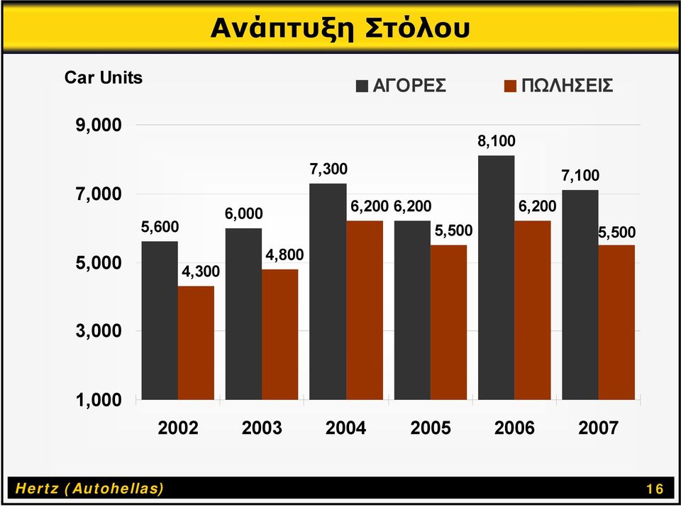 6,200 6,200 5,500 6,200 7,100 5,500 3,000 1,000
