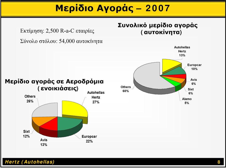 10% Μερίδιο αγοράς σε Αεροδρόμια (ενοικιάσεις) Others 26% Autohellas Hertz 27%