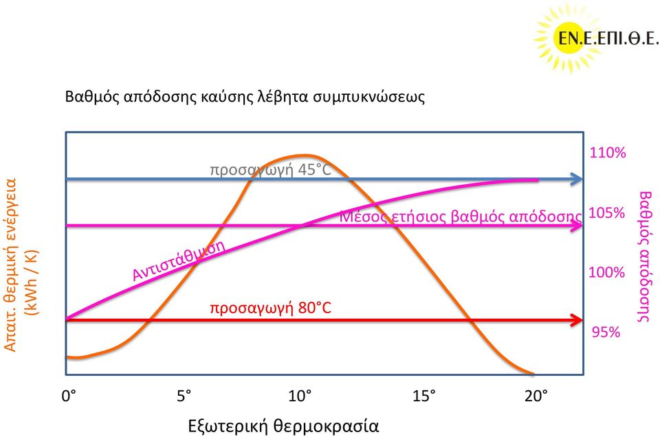 λέβητα συμπυκνώσεως προσαγωγή 45 C 11% προσαγωγή