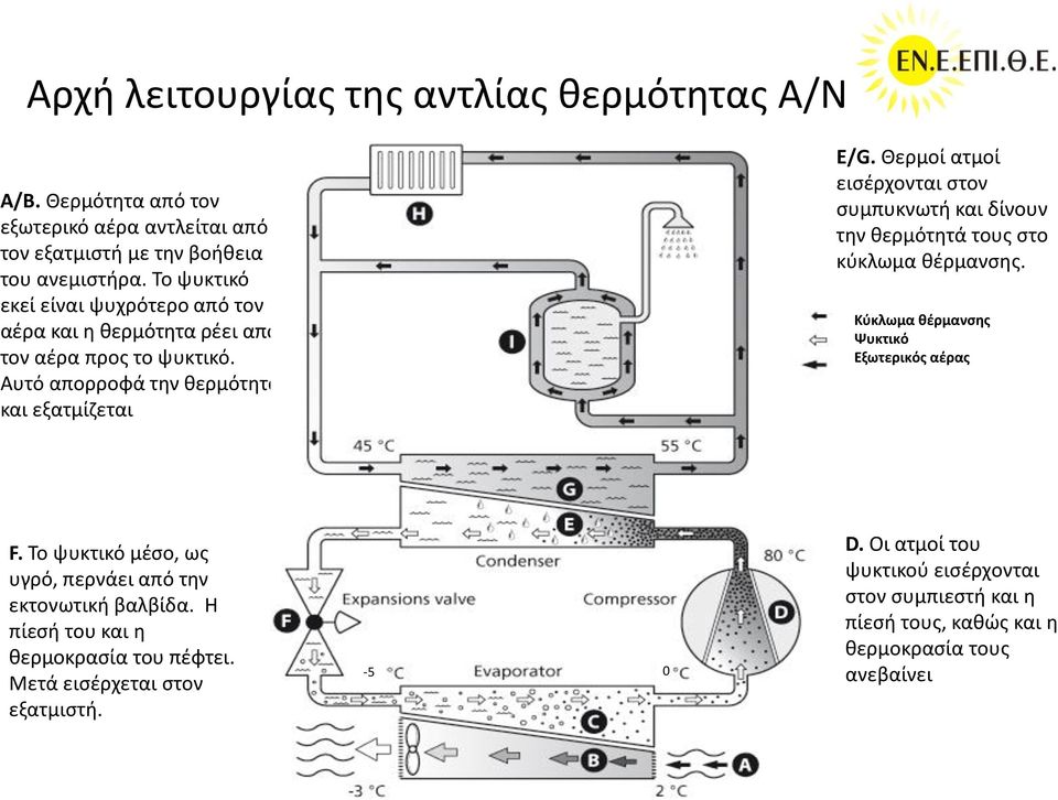 Θερμοί ατμοί εισέρχονται στον συμπυκνωτή και δίνουν την θερμότητά τους στο κύκλωμα θέρμανσης. Κύκλωμα θέρμανσης Ψυκτικό Εξωτερικός αέρας F.