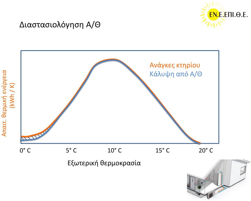 Διαστασιολόγηση Α/Θ Ανάγκες