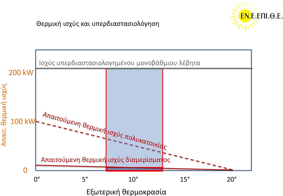 υπερδιαστασιολόγηση 2 kw Ισχύς