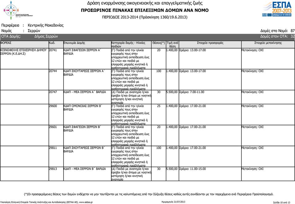 29600 ΚΔΑΠ ΟΜΟΝΟΙΑΣ Β 29601 ΚΔΑΠ ΣΦΑΓΕΙΩΝ Β 29811 ΚΔΑΠ ΣΚΟΥΤΑΡΕΩΣ Β 29813 ΚΔΑΠ - ΜΕΑ Β (Δ) Παιδιά με αναπηρία ή/και έφηβοι ή/και άτομα με νοητική υστέρηση