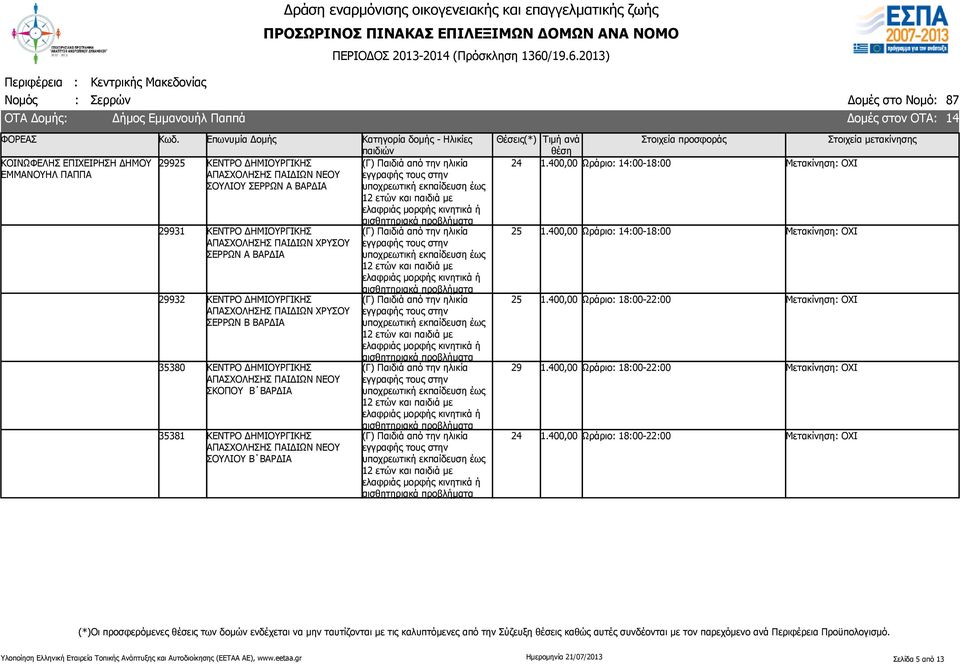 13) Δήμος Εμμανουήλ Παππά ΕΜΜΑΝΟΥΗΛ ΠΑΠΠΑ 299 ΚΕΝΤΡΟ ΔΗΜΙΟΥΡΓΙΚΗΣ ΑΠΑΣΧΟΛΗΣΗΣ ΠΑΙΔΙΩΝ ΝΕΟΥ ΣΟΥΛΙΟΥ Α 29931 ΚΕΝΤΡΟ ΔΗΜΙΟΥΡΓΙΚΗΣ