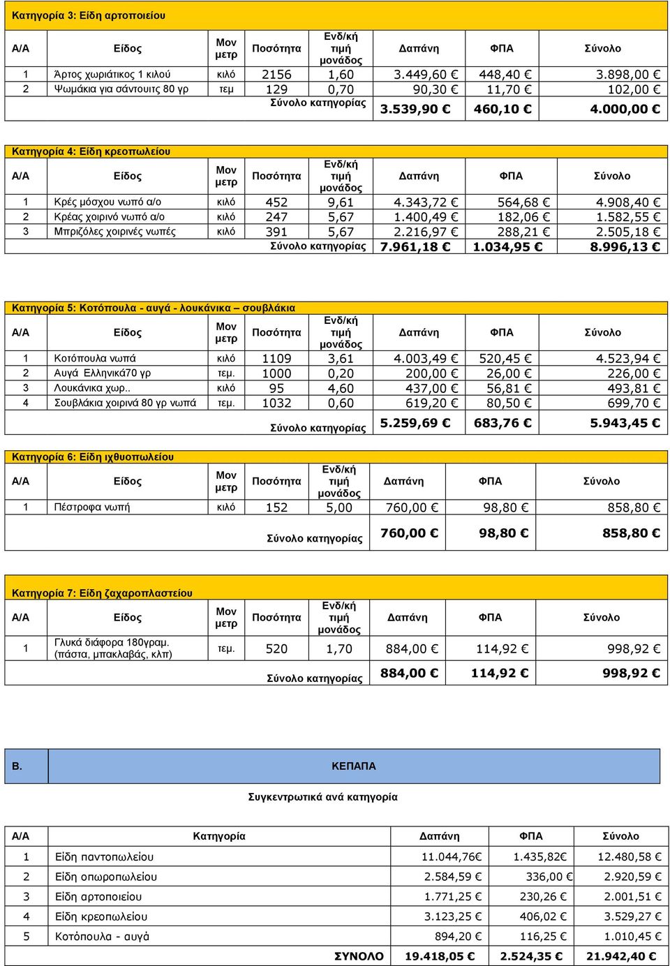 7961,18 1034,95 8996,13 Κατηγορία 5: Κοτόπουλα - αυγά - λουκάνικα σουβλάκια 1 Κοτόπουλα νωπά κιλό 1109 3,61 4003,49 520,45 4523,94 2 Αυγά Ελληνικά70 γρ τεμ 1000 0,20 200,00 26,00 226,00 3 Λουκάνικα