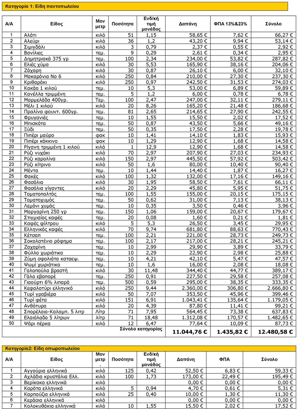 9 Κριθαράκι κιλό 250 0,97 242,50 31,53 274,03 10 Κακάο 1 κιλού τεμ 10 5,3 53,00 6,89 59,89 11 Κανέλλα τριμμένη τεμ 5 1,2 6,00 0,78 6,78 12 Μαρμελάδα 400γρ Τεμ 100 2,47 247,00 32,11 279,11 13 Μέλι 1