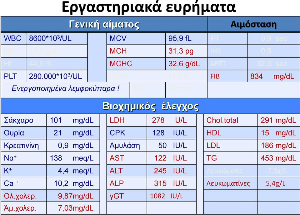 ΤΚΕ 18 mm Βιοχημικός έλεγχος Σάκχαρο 101 mg/dl LDH 278 U/L Chol.