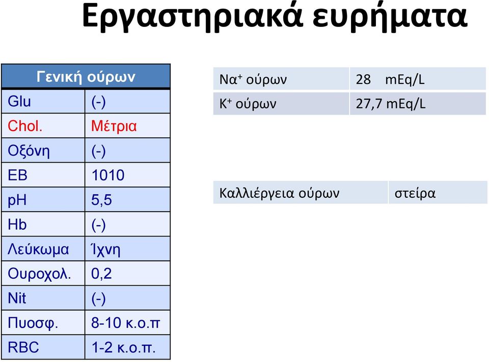 Ουροχολ. 0,2 Nit (-) Πυοσφ. 8-10 κ.ο.π 