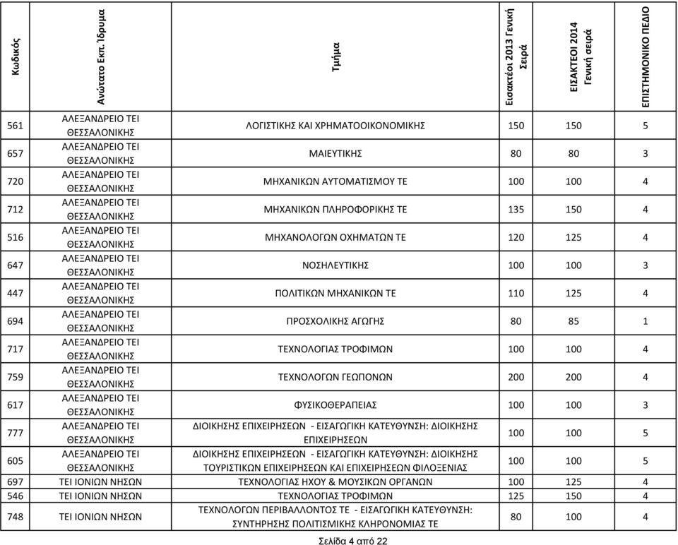712 ΜΗΧΑΝΙΚΩΝ ΠΛΗΡΟΦΟΡΙΚΗΣ ΤΕ 135 150 4 516 ΜΗΧΑΝΟΛΟΓΩΝ ΟΧΗΜΑΤΩΝ ΤΕ 120 125 4 647 ΝΟΣΗΛΕΥΤΙΚΗΣ 100 100 3 447 ΠΟΛΙΤΙΚΩΝ ΜΗΧΑΝΙΚΩΝ ΤΕ 110 125 4 694 ΠΡΟΣΧΟΛΙΚΗΣ ΑΓΩΓΗΣ 80 85 1 717 ΤΕΧΝΟΛΟΓΙΑΣ ΤΡΟΦΙΜΩΝ