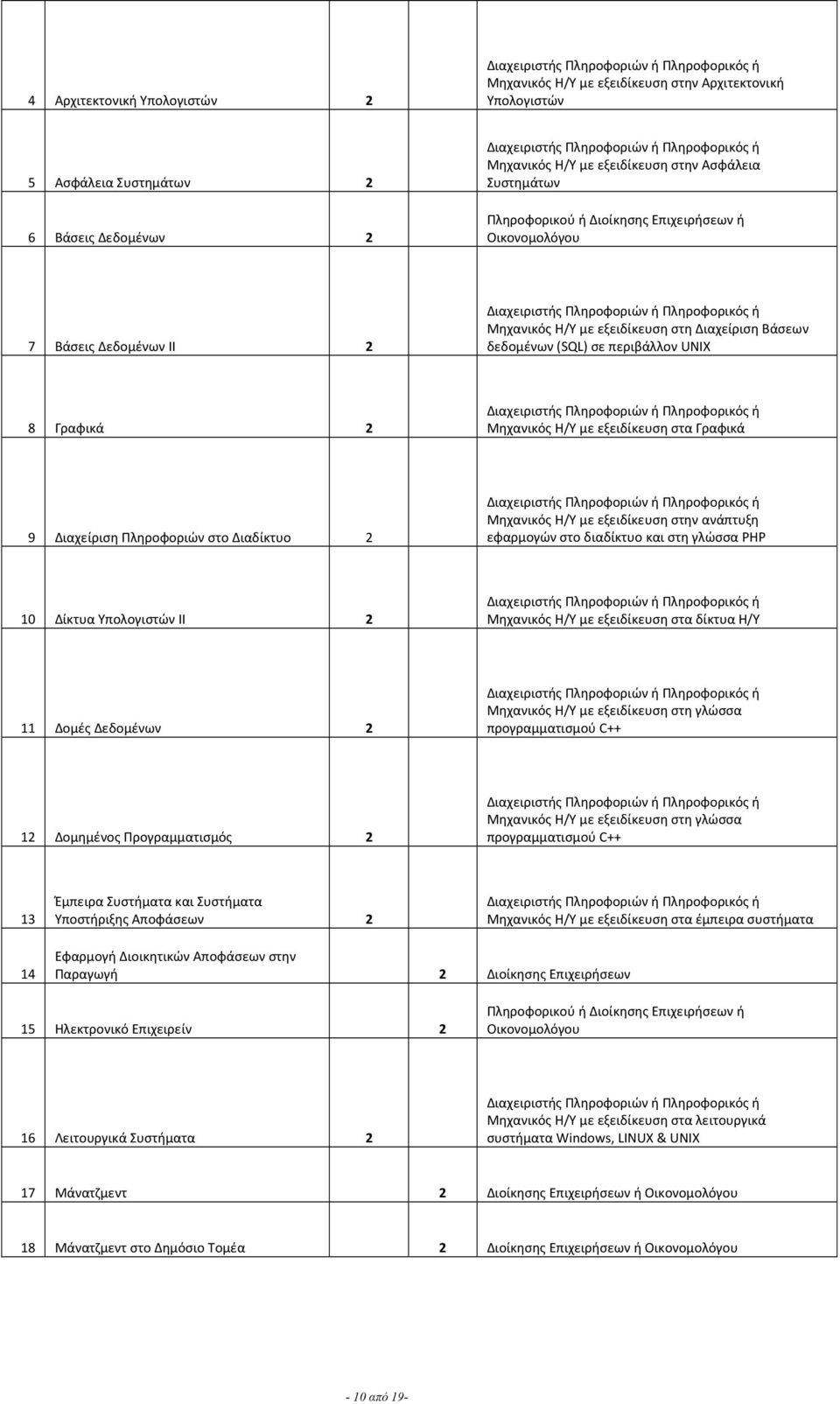 Διαχείριση Πληροφοριών στο Διαδίκτυο Μηχανικός Η/Υ με εξειδίκευση στην ανάπτυξη εφαρμογών στο διαδίκτυο και στη γλώσσα PHP 10 Δίκτυα Υπολογιστών ΙΙ Μηχανικός Η/Υ με εξειδίκευση στα δίκτυα Η/Υ 11