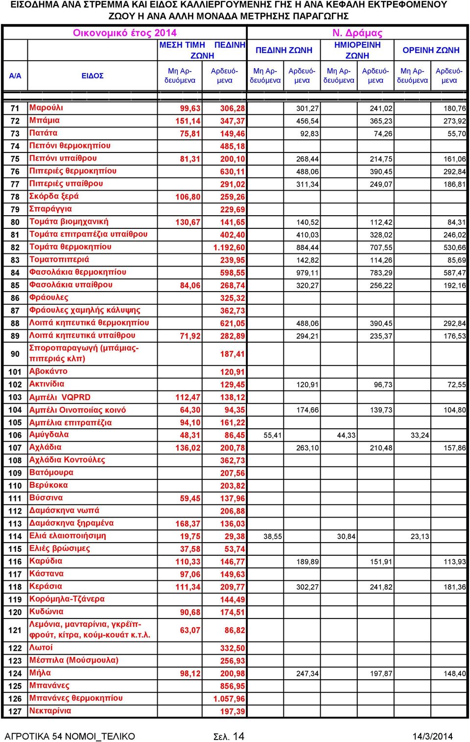 Πιπεριές υπαίθρου 291,02 78 Σκόρδα ξερά 106,80 259,26 79 Σπαράγγια 229,69 80 Τομάτα βιομηχανική 130,67 141,65 81 Τομάτα επιτραπέζια υπαίθρου 402,40 82 Τομάτα θερμοκηπίου 1.