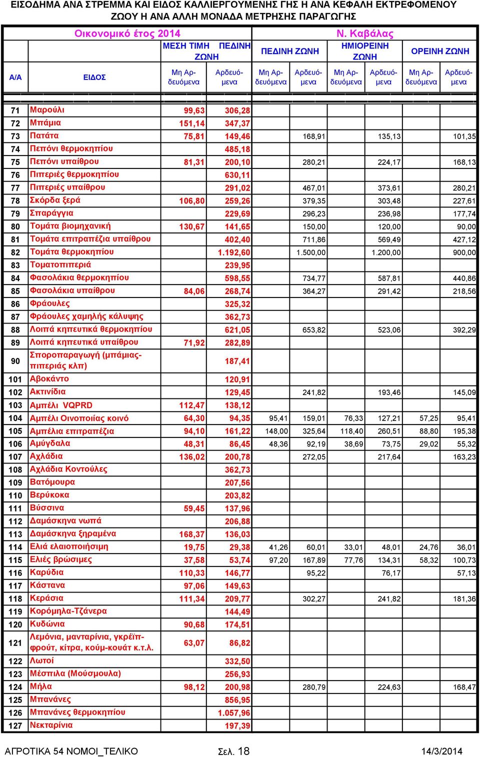 77 Πιπεριές υπαίθρου 291,02 78 Σκόρδα ξερά 106,80 259,26 79 Σπαράγγια 229,69 80 Τομάτα βιομηχανική 130,67 141,65 81 Τομάτα επιτραπέζια υπαίθρου 402,40 82 Τομάτα θερμοκηπίου 1.