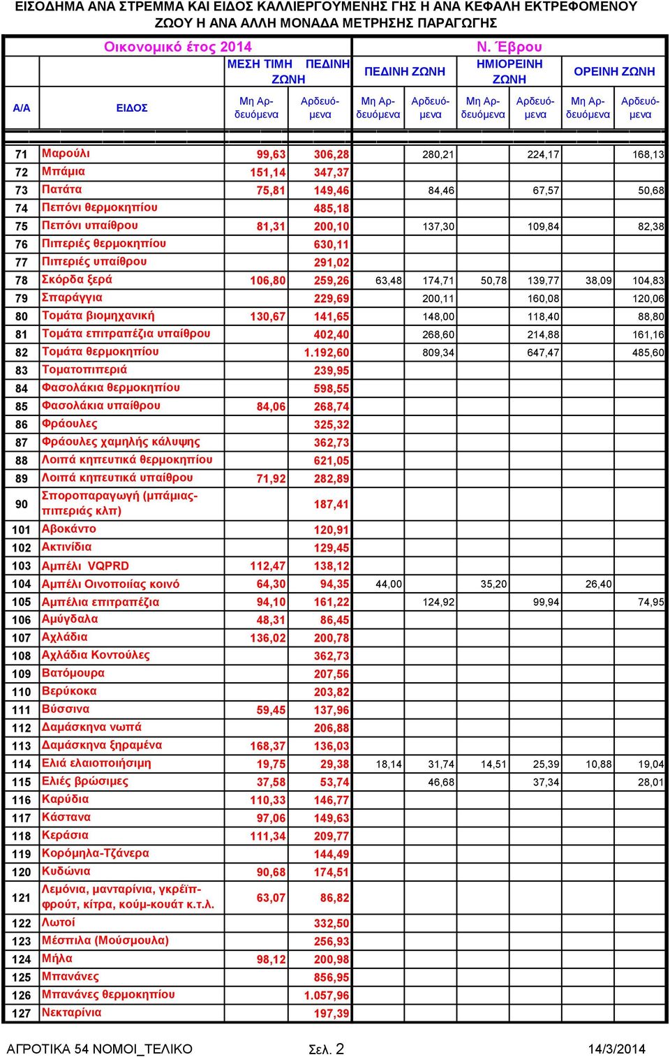 137,30 109,84 82,38 76 Πιπεριές θερμοκηπίου 630,11 77 Πιπεριές υπαίθρου 291,02 78 Σκόρδα ξερά 106,80 259,26 63,48 174,71 50,78 139,77 38,09 104,83 79 Σπαράγγια 229,69 200,11 160,08 120,06 80 Τομάτα