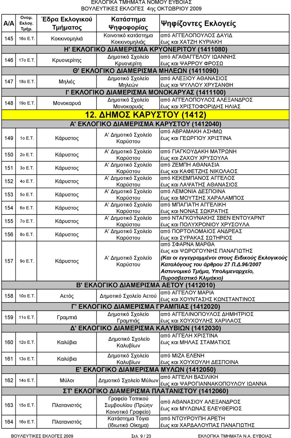 Τ. Αετός Αετού 159 11ο Ε.Τ. Γραμπιά 160 12ο Ε.Τ. Καλύβια 161 13ο Ε.Τ. Καλύβια Γραμπιάς Καλυβίων Καλυβίων 162 14ο Ε.Τ. Μύλοι Μύλων 163 15ο Ε.Τ. Πλατανιστός 164 16ο Ε.Τ. Πλατανιστός από ΑΓΓΕΛΟΠΟΥΛΟΣ