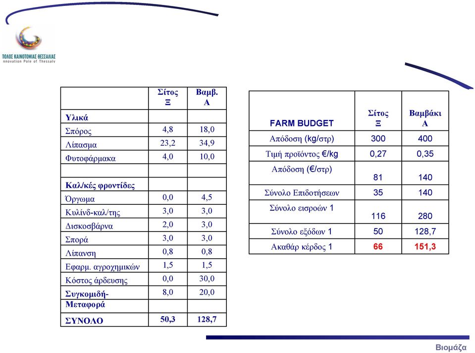 Α 18,0 34,9 10,0 4,5 3,0 3,0 3,0 0,8 1,5 30,0 20,0 FARM BUDGET Απόδοση (kg/στρ) Τιμή προϊόντος /kg Απόδοση ( /στρ) Σύνολο