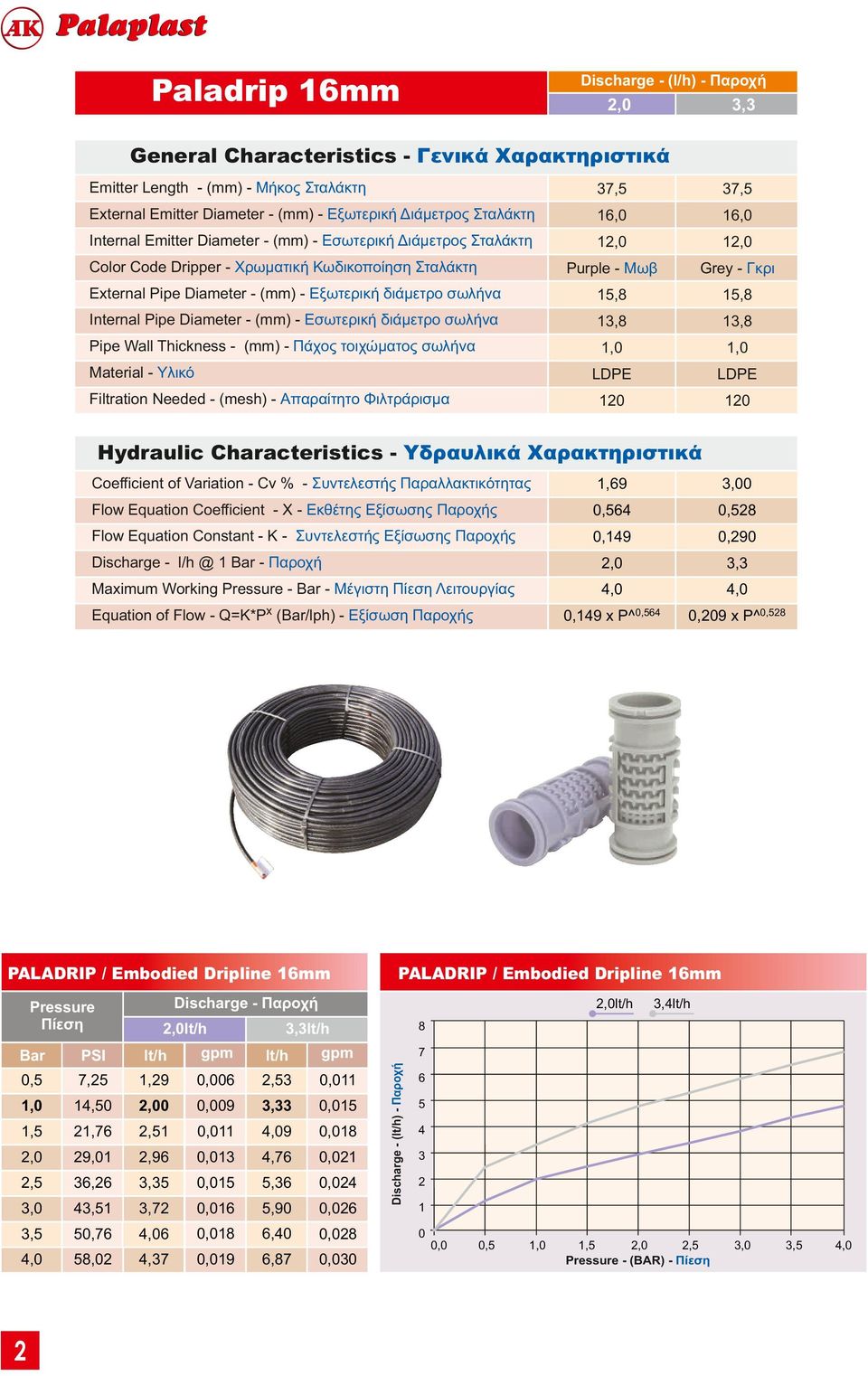 διάμετρο σωλήνα 5, 5, Internal Pipe Diameter - (mm) - Εσωτερική διάμετρο σωλήνα 3, 3, Pipe Wall Thickness - (mm) - Πάχος τοιχώματος σωλήνα,0,0 Material - Υλικό Filtration Needed - (mesh) - Απαραίτητο