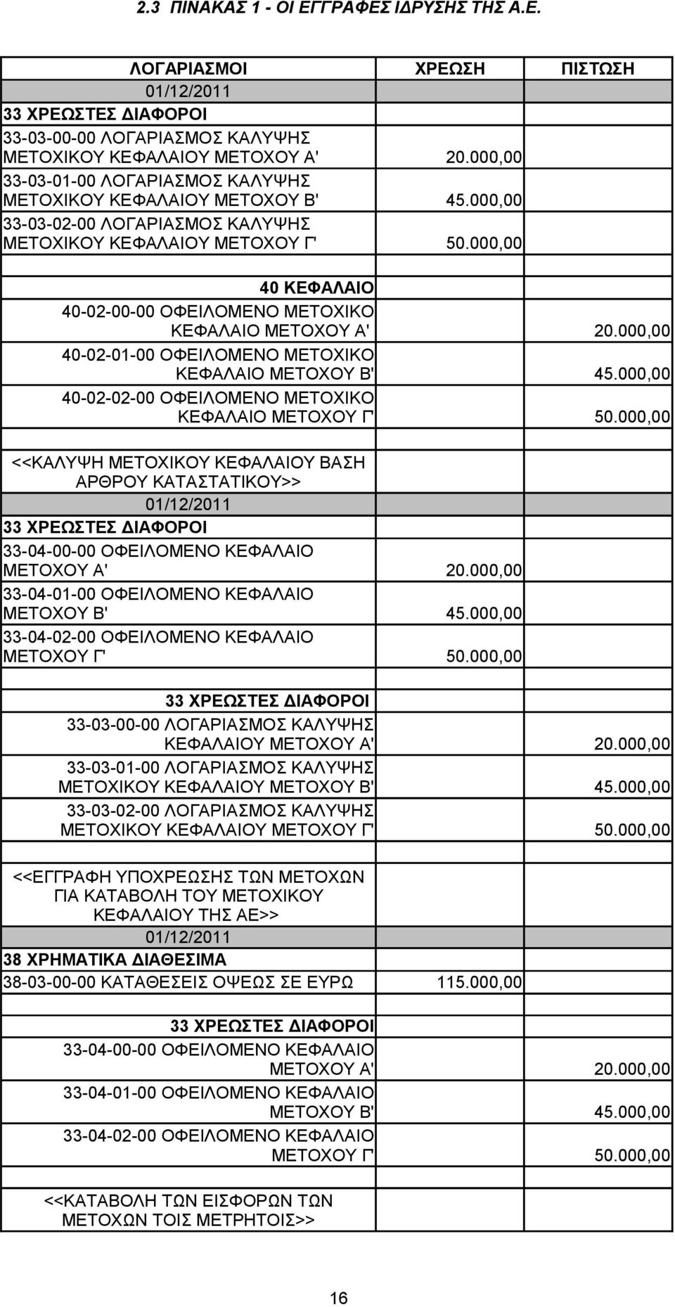 000,00 40 ΚΕΦΑΛΑΙΟ 40-02-00-00 ΟΦΕΙΛΟΜΕΝΟ ΜΕΤΟΧΙΚΟ ΚΕΦΑΛΑΙΟ ΜΕΤΟΧΟΥ Α' 40-02-01-00 ΟΦΕΙΛΟΜΕΝΟ ΜΕΤΟΧΙΚΟ ΚΕΦΑΛΑΙΟ ΜΕΤΟΧΟΥ Β' 40-02-02-00 ΟΦΕΙΛΟΜΕΝΟ ΜΕΤΟΧΙΚΟ ΚΕΦΑΛΑΙΟ ΜΕΤΟΧΟΥ Γ' 20.000,00 45.000,00 50.