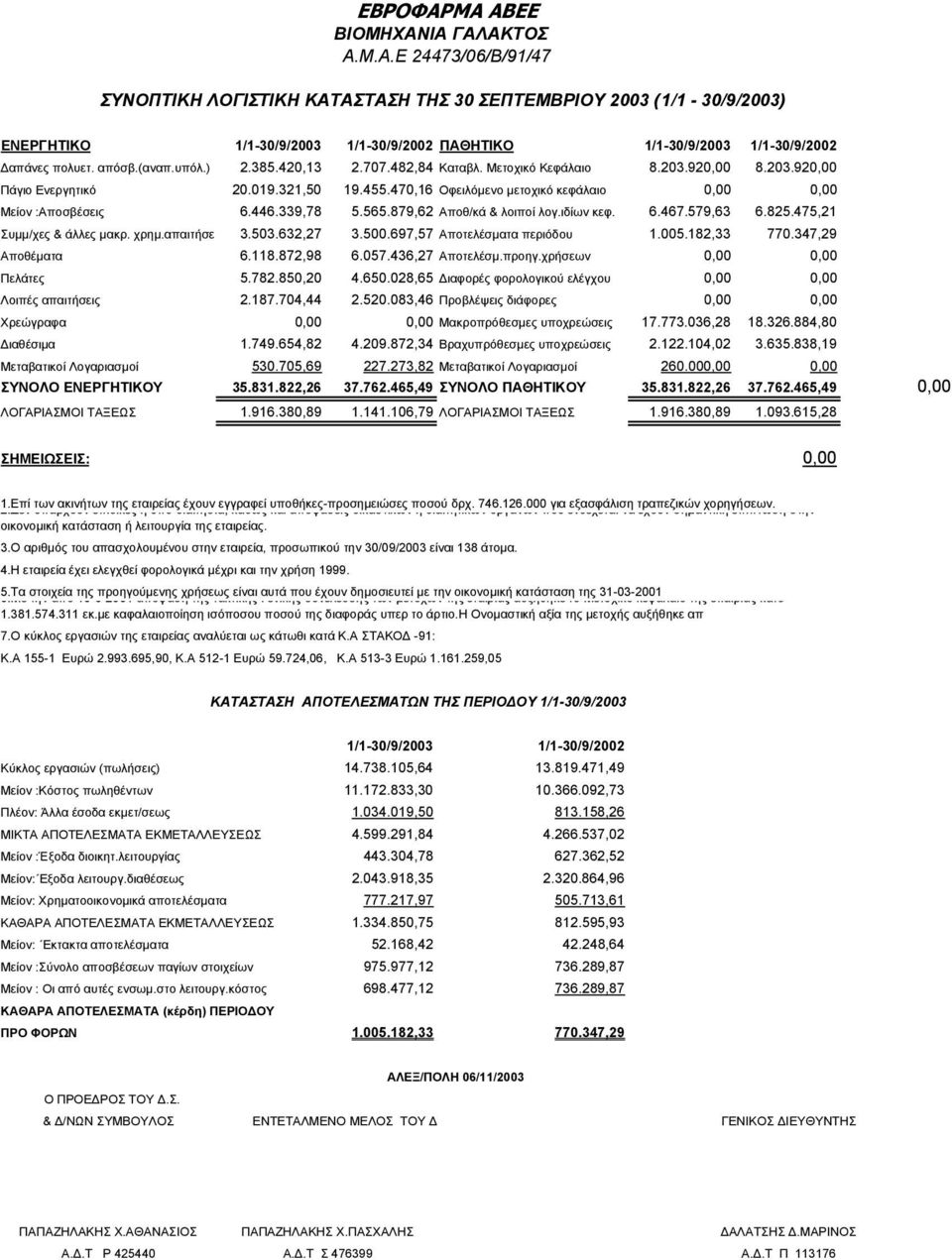 879,62 Αποθ/κά & λοιποί λογ.ιδίων κεφ. 6.467.579,63 6.825.475,21 Συµµ/χες & άλλες µακρ. χρηµ.απαιτήσε 3.503.632,27 3.500.697,57 Αποτελέσµατα περιόδου 1.005.182,33 770.347,29 Αποθέµατα 6.118.872,98 6.