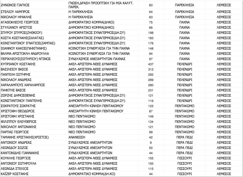 ΑΡΙΣΤΟΣ ΔΗΜΟΚΡΑΤΙΚΟ ΚΟΜΜΑ(ΔΗΚΟ) 66 ΠΑΧΝΑ ΛΕΜΕΣΟΣ ΣΠΥΡΟΥ ΣΠΥΡΟΣ(ΖΗΘΚΙΟΥ) ΔΗΜΟΚΡΑΤΙΚΟΣ ΣΥΝΑΓΕΡΜΟΣ(ΔΗ.ΣΥ) 198 ΠΑΧΝΑ ΛΕΜΕΣΟΣ ΚΩΣΤΑ ΚΩΣΤΑΚΗΣ(ΣΑΛΑΤΑΣ) ΔΗΜΟΚΡΑΤΙΚΟΣ ΣΥΝΑΓΕΡΜΟΣ(ΔΗ.