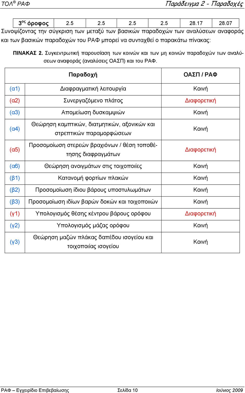 Συγκεντρωτική παρουσίαση των κοινών και των μη κοινών παραδοχών των αναλύσεων αναφοράς (αναλύσεις ΟΑΣΠ) και του ΡΑΦ.