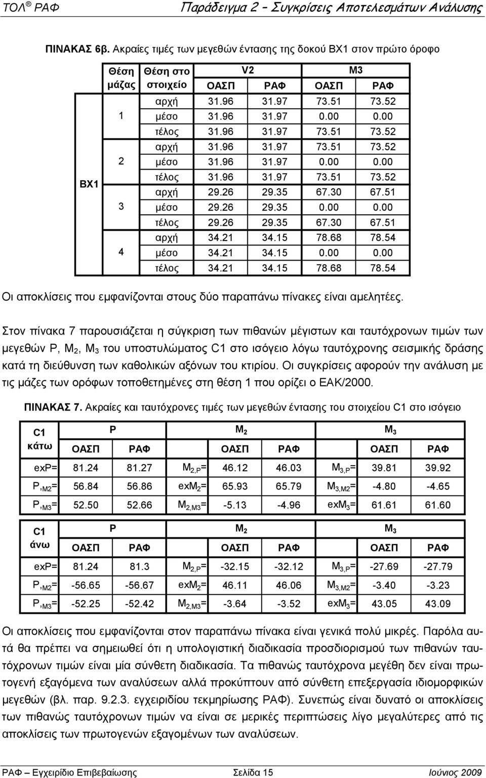 00 0.00 τέλος 9.6 9.35 67.30 67.51 αρχή 34.1 34.15 78.68 78.54 μέσο 34.1 34.15 0.00 0.00 τέλος 34.1 34.15 78.68 78.54 Οι αποκλίσεις που εμφανίζονται στους δύο παραπάνω πίνακες είναι αμελητέες.