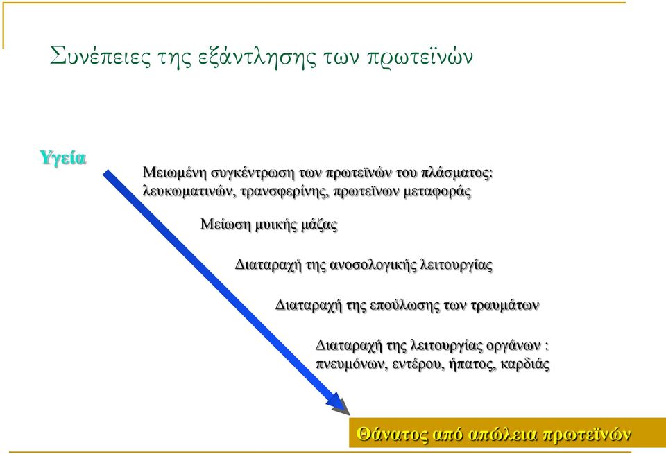 Διαταραχή της ανοσολογικής λειτουργίας Διαταραχή της επούλωσης των τραυμάτων