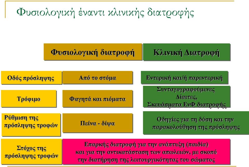 Συνταγογραφούμενες Δίαιτες, Σκευάσματα ΕνΦ διατροφής Οδηγίες για τη δόση και την παρακολούθηση της πρόσληψης Επαρκής