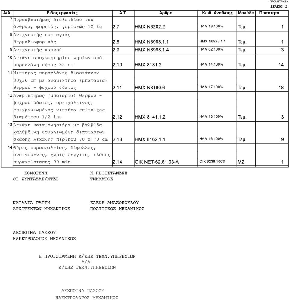 10 ΗΜΧ 8181.2 ΗΛΜ 14:100% Τεμ. 14 11 Νιπτήρας πορσελάνης διαστάσεων 30χ36 cm με αναμικτήρα (μπαταρία) θερμού - ψυχρού ύδατος 2.11 ΗΜΧ Ν8160.6 ΗΛΜ 17:100% Τεμ.