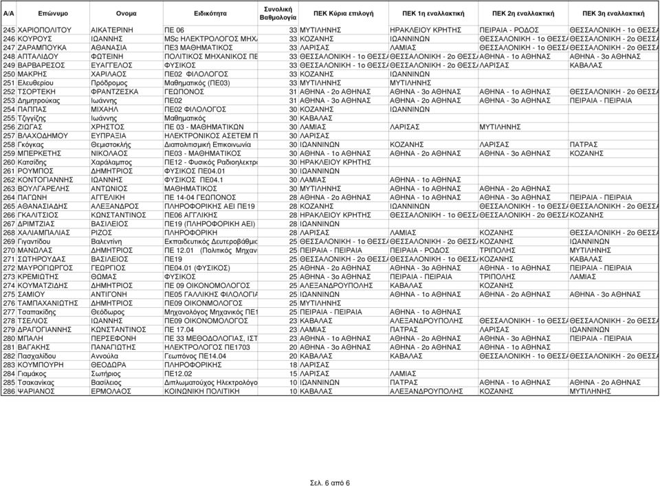 ΚΑΒΑΛΑΣ 250 ΜΑΚΡΗΣ ΧΑΡΙΛΑΟΣ ΠΕ02 ΦΙΛΟΛΟΓΟΣ 33 ΚΟΖΑΝΗΣ ΙΩΑΝΝΙΝΩΝ 251 Ελευθερίου Πρόδροµος Μαθηµατικός (ΠΕ03) 33 ΜΥΤΙΛΗΝΗΣ ΜΥΤΙΛΗΝΗΣ 252 ΤΣΟΡΤΕΚΗ ΦΡΑΝΤΖΕΣΚΑ ΓΕΩΠΟΝΟΣ 31 ΑΘΗΝΑ - 2ο ΑΘΗΝΑΣ ΑΘΗΝΑ - 3ο