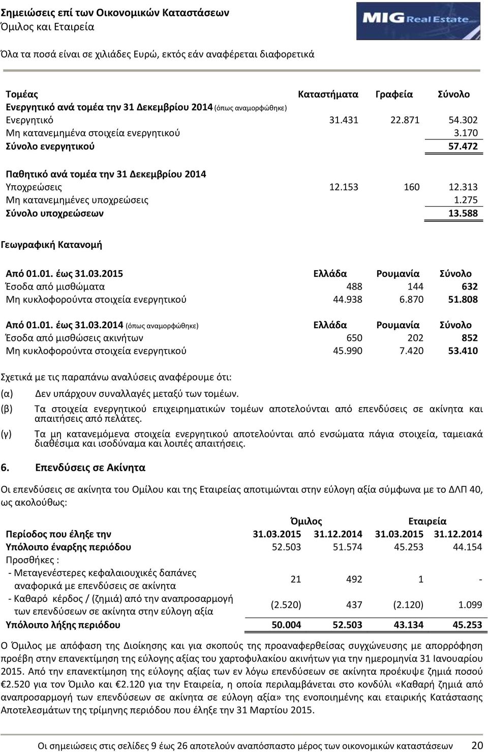 2015 Ελλάδα Ρουμανία φνολο Ζςοδα από μιςκϊματα 488 144 632 Μθ κυκλοφοροφντα ςτοιχεία ενεργθτικοφ 44.938 6.870 51.808 31.03.
