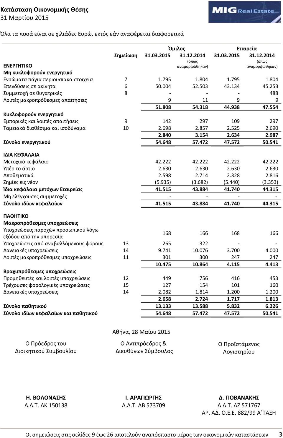 554 Κυκλοφοροφν ενεργθτικό Εμπορικζσ και λοιπζσ απαιτιςεισ 9 142 297 109 297 Ταμειακά διακζςιμα και ιςοδφναμα 10 2.698 2.857 2.525 2.690 2.840 3.154 2.634 2.987 φνολο ενεργθτικοφ 54.648 57.472 47.