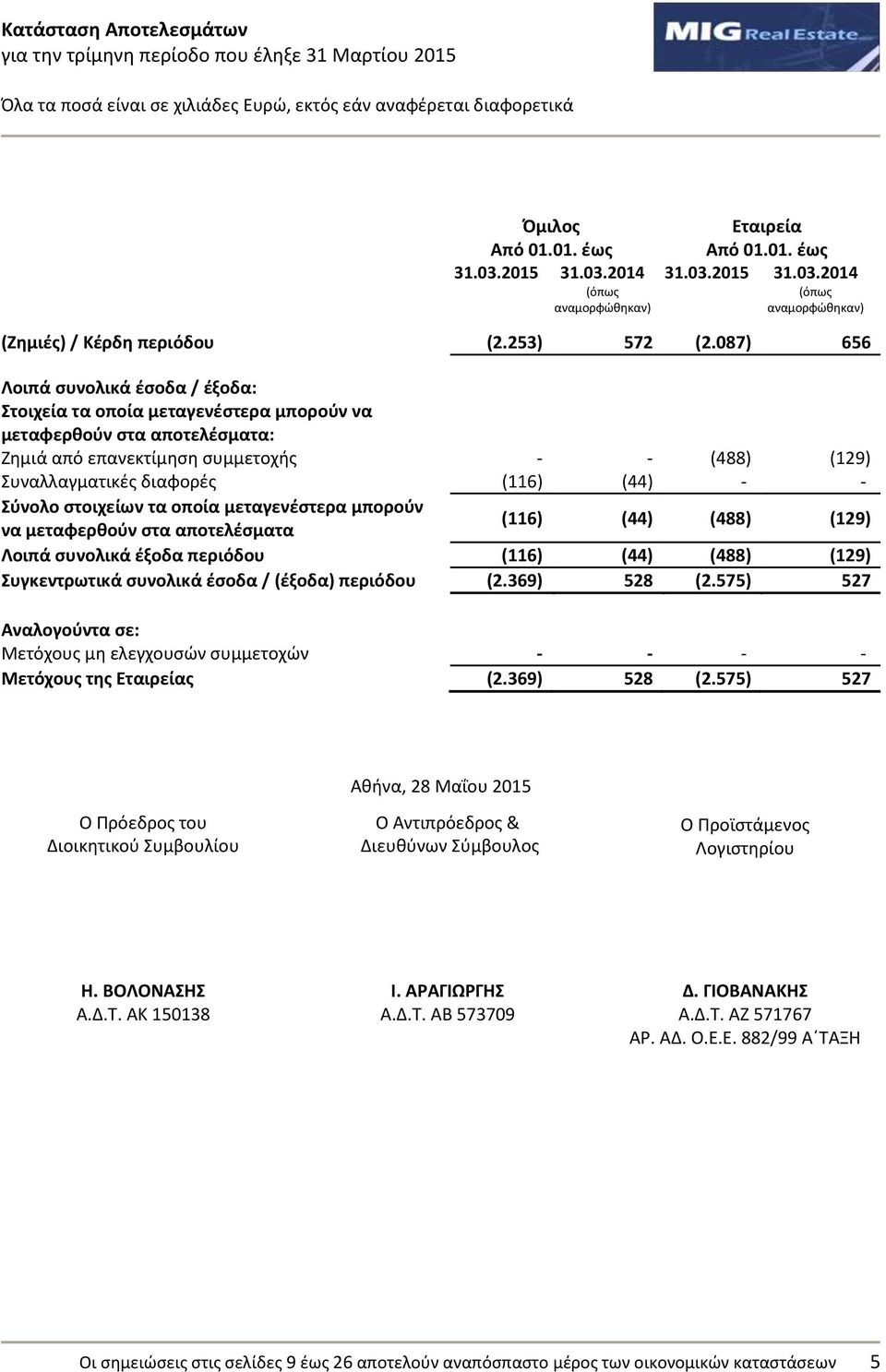 087) 656 Λοιπά ςυνολικά ζςοδα / ζξοδα: τοιχεία τα οποία μεταγενζςτερα μποροφν να μεταφερκοφν ςτα αποτελζςματα: Ηθμιά από επανεκτίμθςθ ςυμμετοχισ - - (488) (129) Συναλλαγματικζσ διαφορζσ (116) (44) -